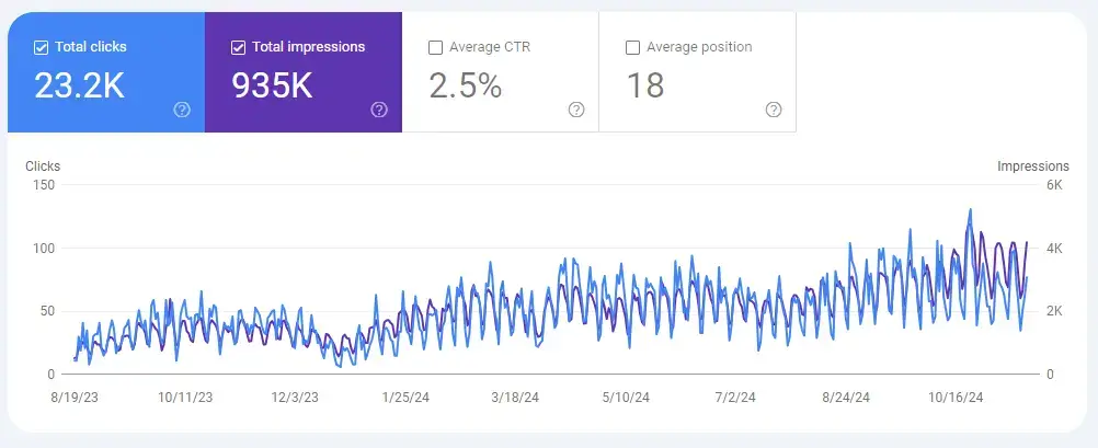 Original organic traffic growth chart for our real estate client