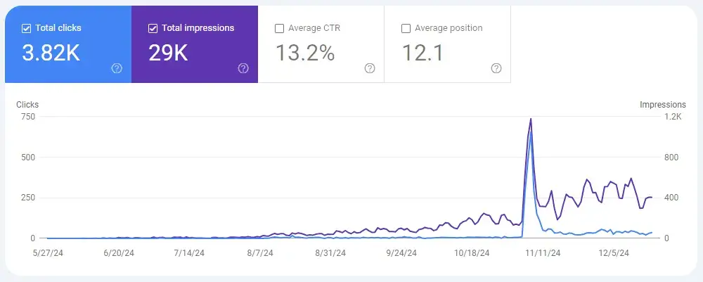 Original organic traffic growth chart for our SaaS client